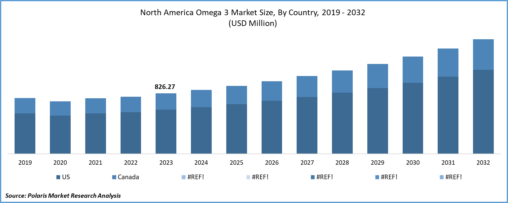 North America Omega 3 Market
